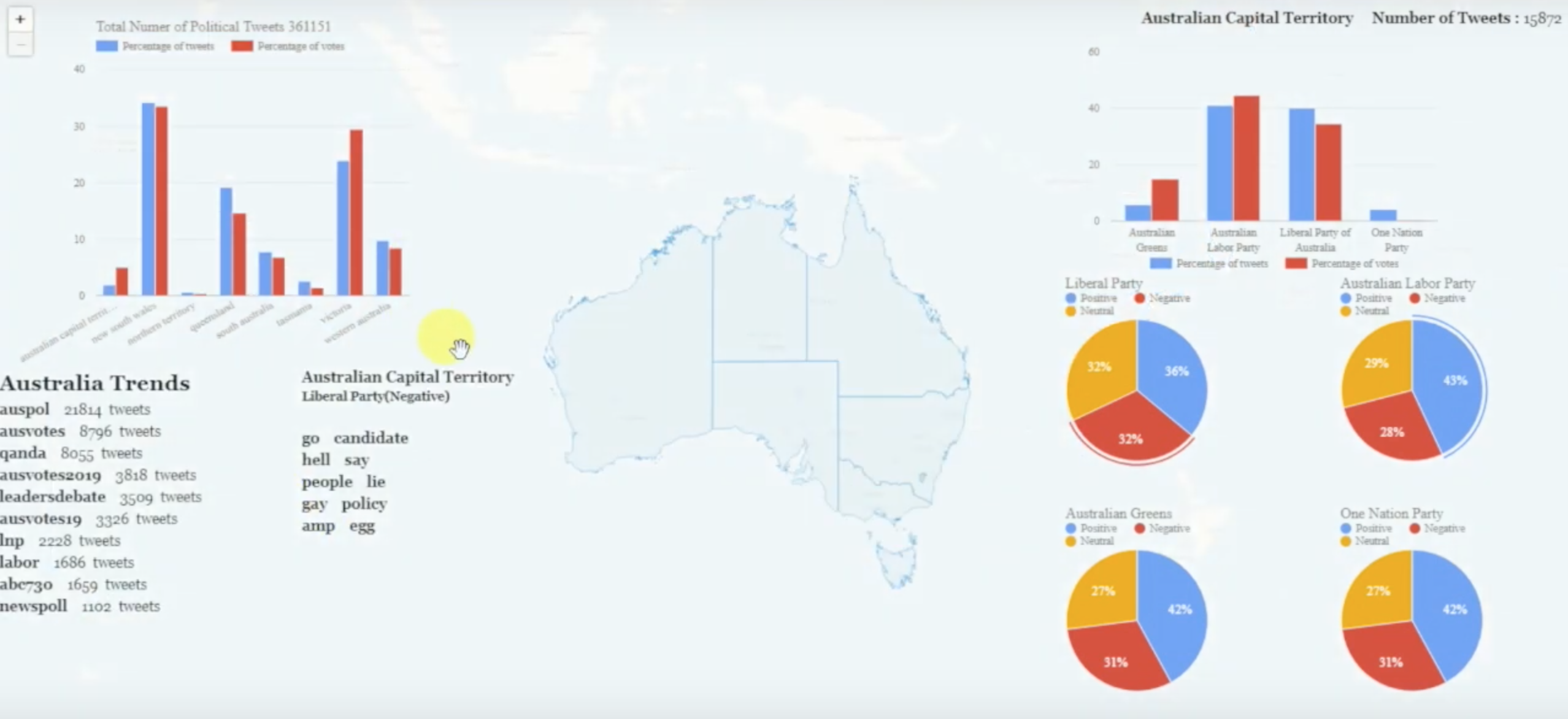 Social Media Analytics